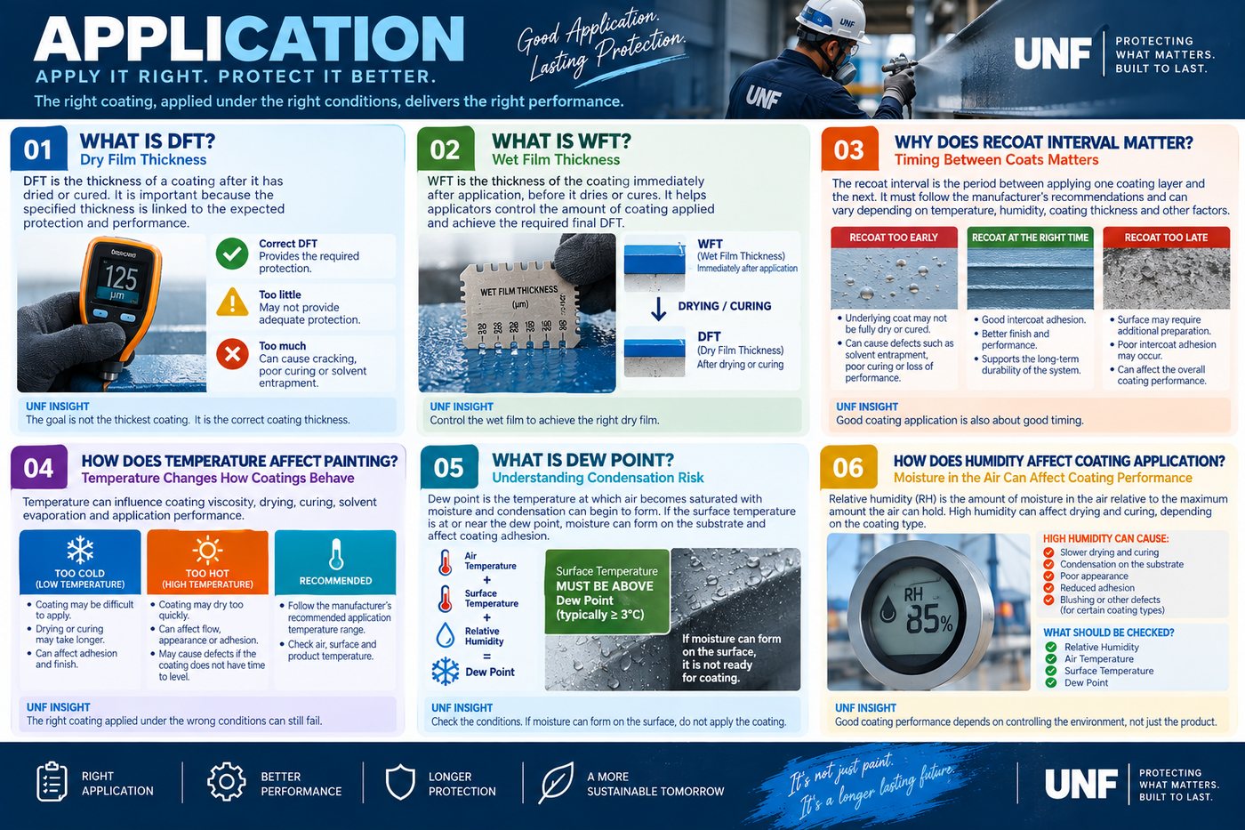 Application — UNF infographic