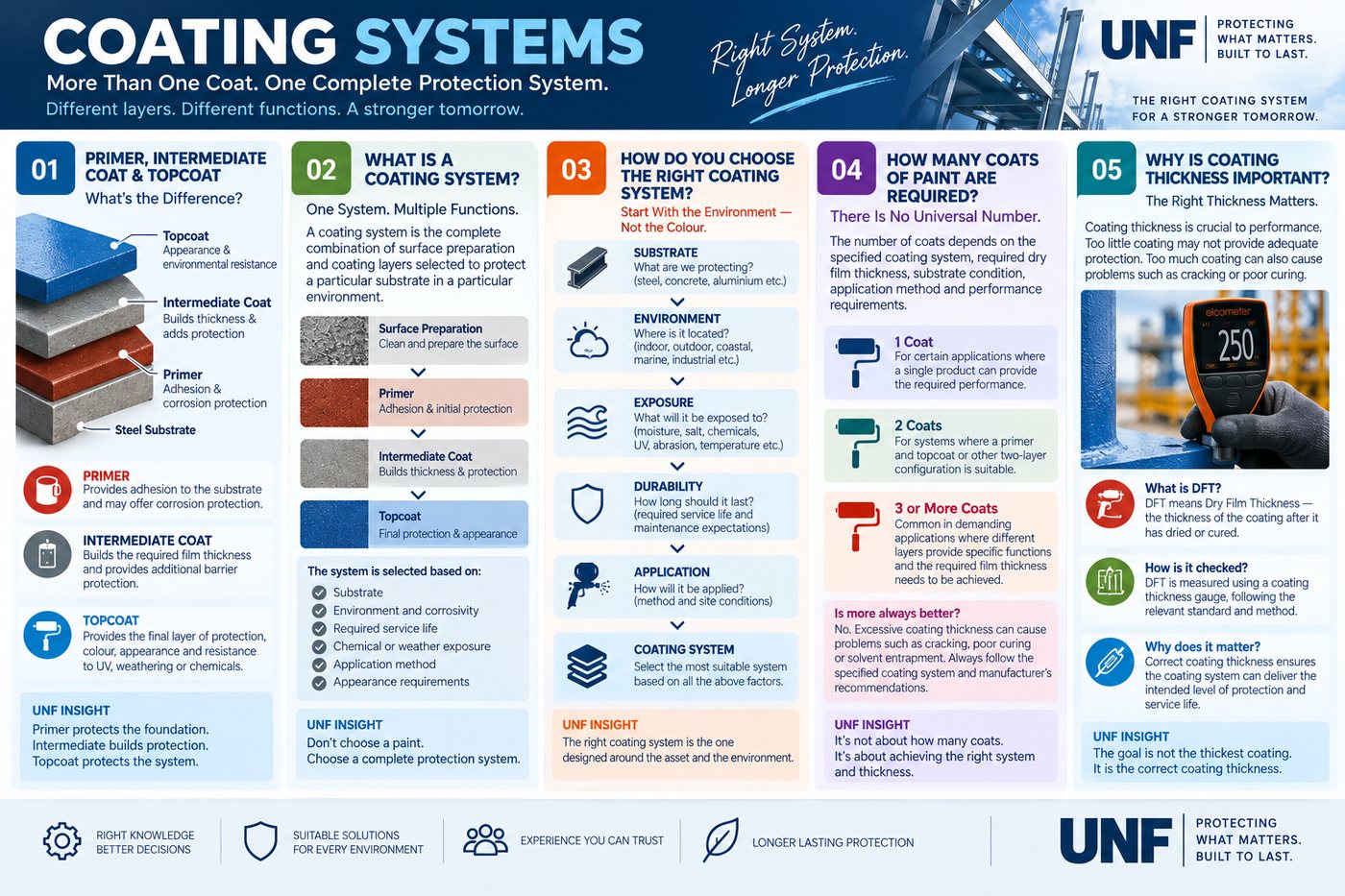 Coating Systems — UNF infographic
